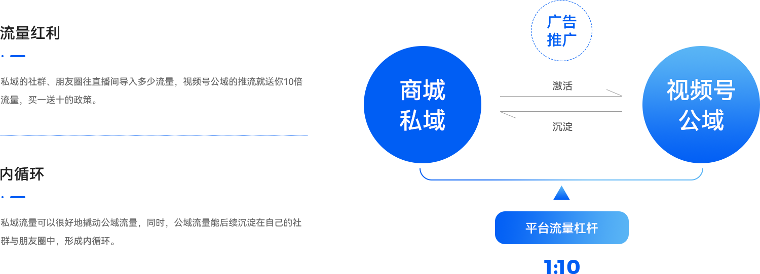 03-視頻號(hào)擁有強(qiáng)社交基因，具備強(qiáng)大的私域流量.png